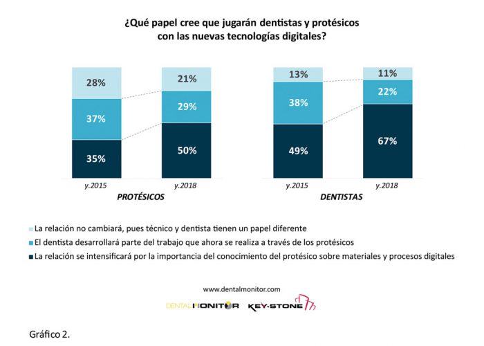 Futuro de la Relación Dentista Protésico